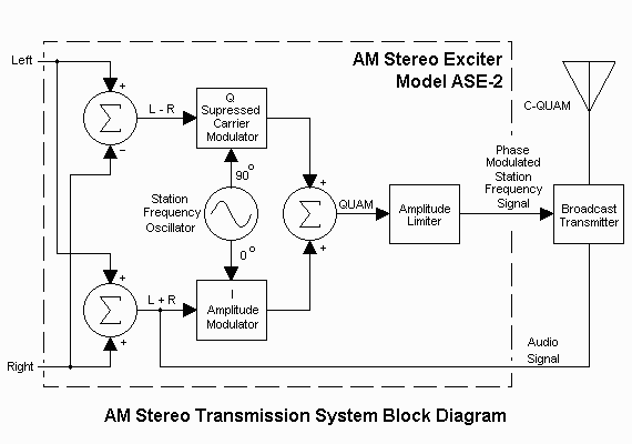 AM Stereo Transmission System Block Diagram